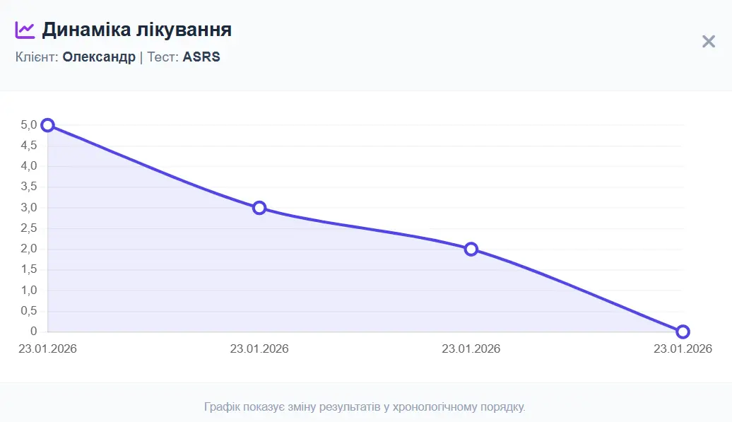 Графік динаміки
