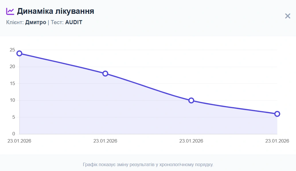Графік динаміки AUDIT