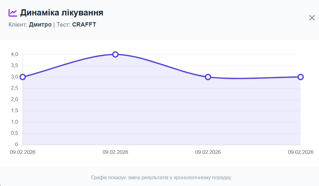 Графік результатів CRAFFT