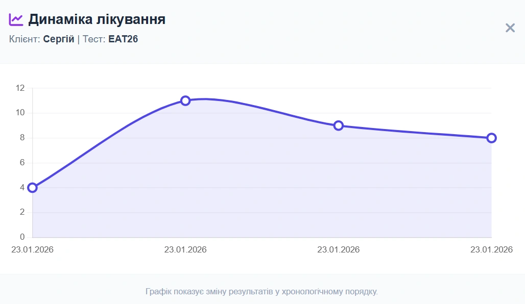 Графік динаміки EAT-26