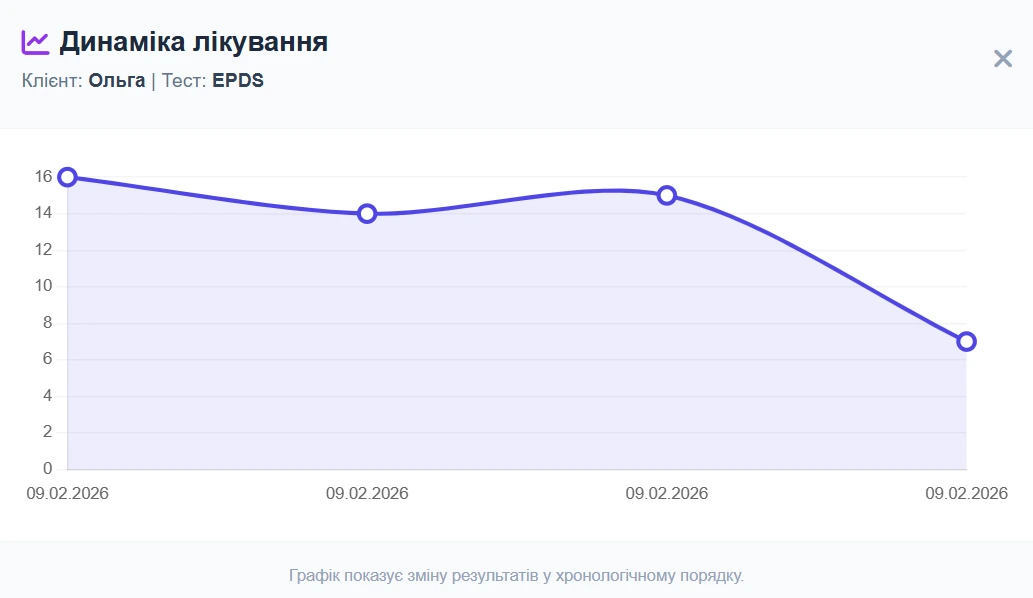 Графік динаміки депресії
