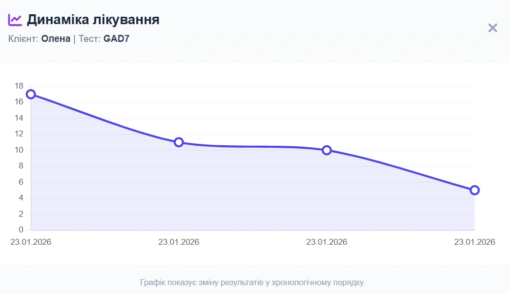 Графік динаміки GAD-7