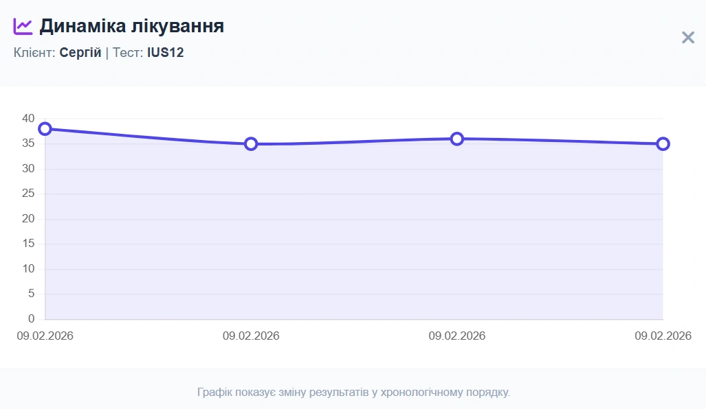 Графік динаміки IUS-12