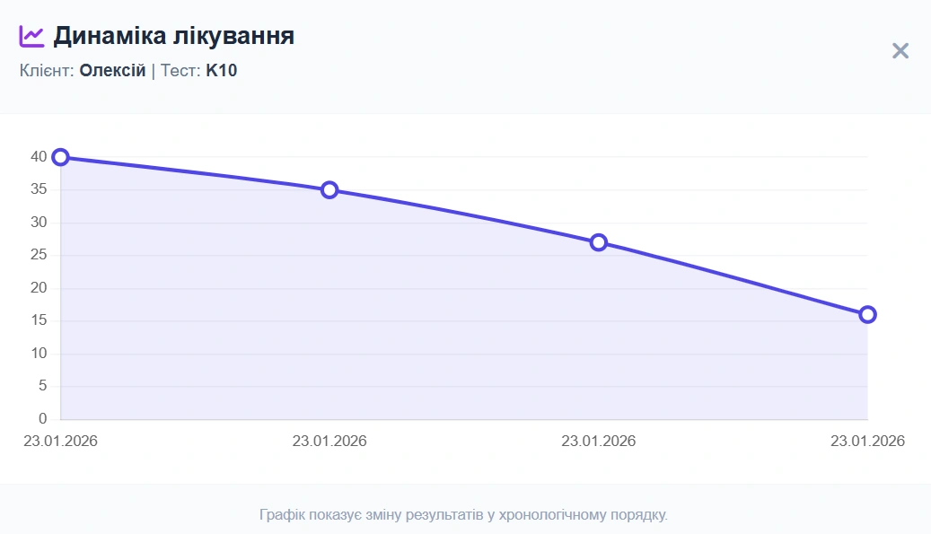 Графік динаміки дистресу