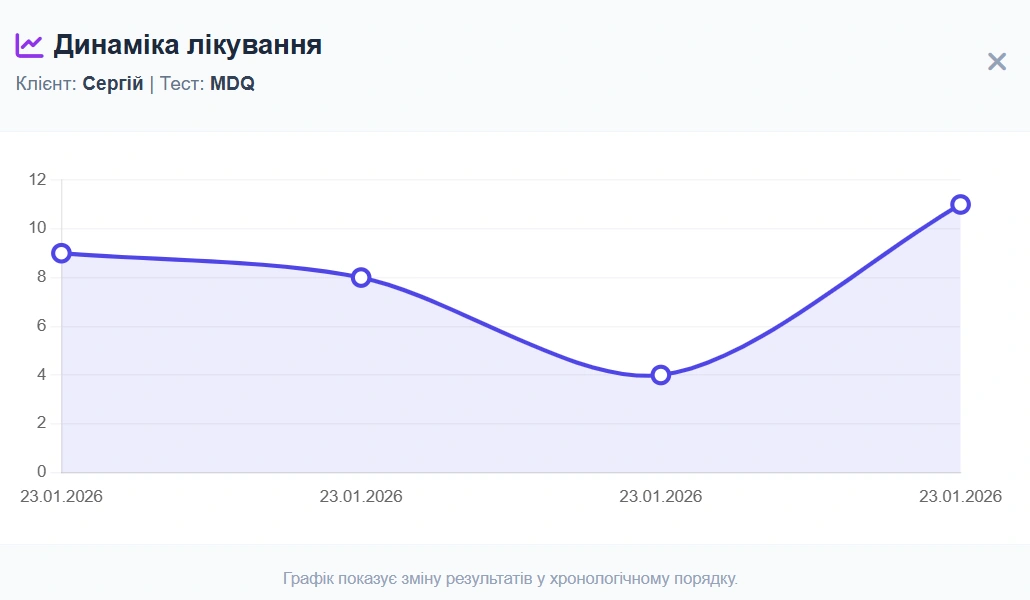 Графік динаміки MDQ