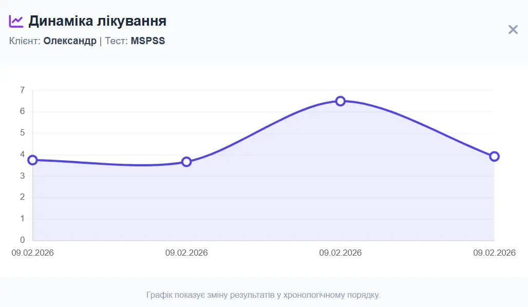 Графік результатів MSPSS