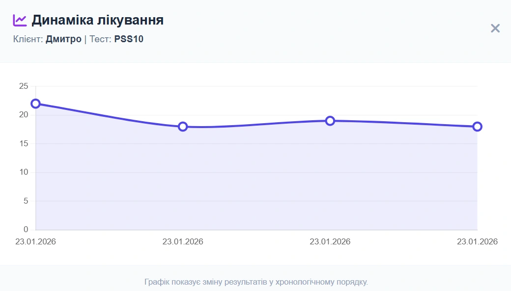 Графік динаміки стресу