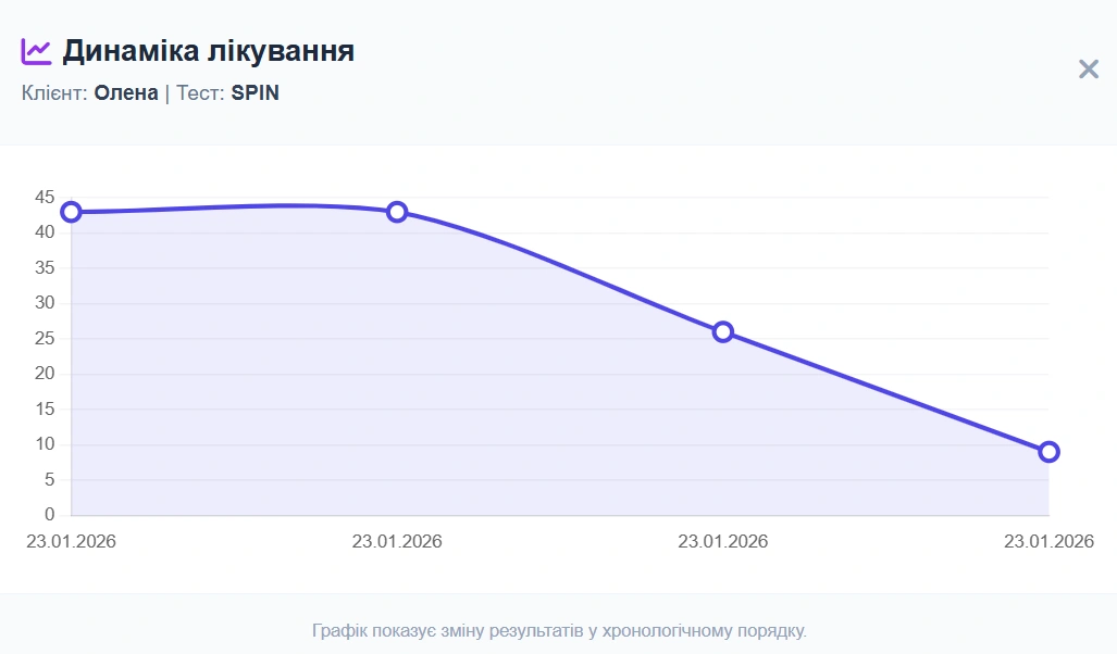 Графік динаміки соціофобії